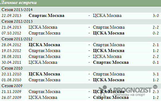 Молдова албания статистика личных встреч