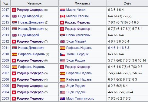 Уимблдон: Федерер в 1 круге сыграет с Лайовичем