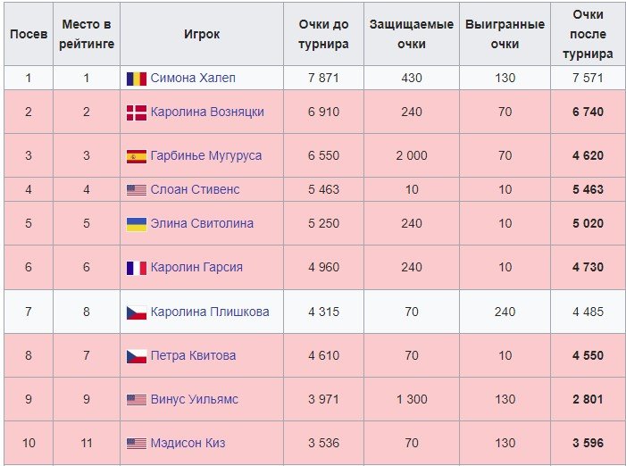 Теннис рейтинг мужчины с прогнозом на следующую. Таблица победителей большого шлема. Таблица призовых по большому теннису. Теннис таблица женщины. Количество больших шлемов.