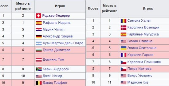 Уимблдон: Сразу 7 топ-игроков не пробились в 1/32 финала