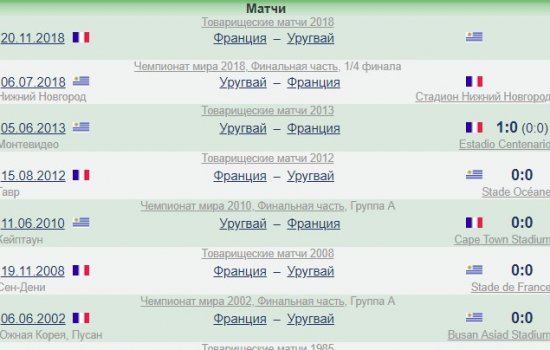 ЧМ-2018: Франция постарается забить Уругваю первый гол в этом веке