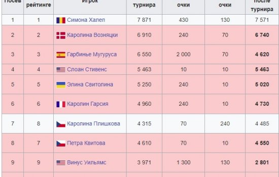 Уимблдон: Крах лидеров женского тенниса