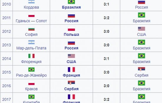 Волейбол: Россия постарается в финале огорчить хозяев турнира