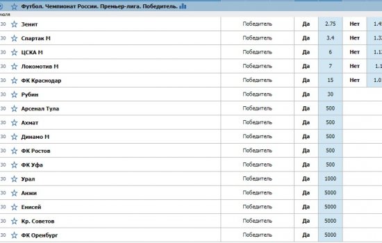 Зенит и Спартак - фавориты чемпионата