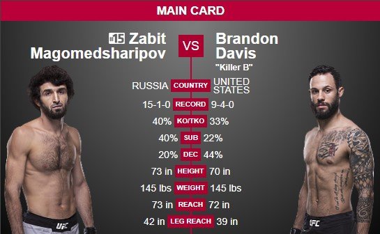 Магомедшарипов - Дэвис: по какому каналу и в какое время трансляция боя UFC