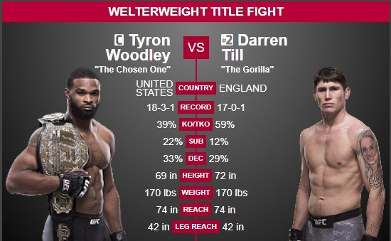 Тайрон Вудли - Даррен Тилл: где и когда трансляция титульного боя UFC