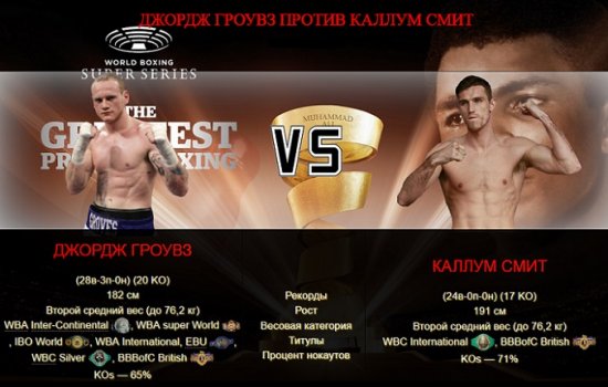 Гроувс – Смит: Когда бой, по какому каналу и в какое время трансляция