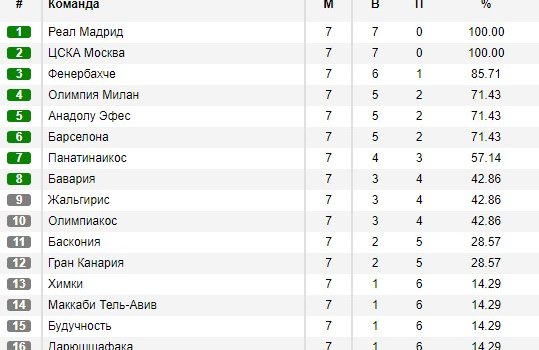 ЦСКА в Евролиге одержал очередную победу - уже 7-ую подряд (Видео)