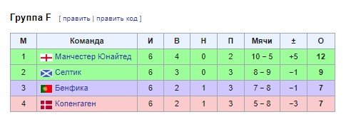 ЦСКА всухую «вынес» в гостях Реал, но подвела Рома - армейцы обидно заняли последнее место в группе: голы, обзор матча (Видео)