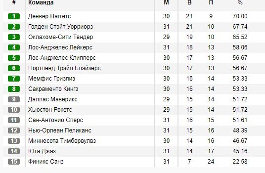 ТОП-5 моментов НБА за 19 декабря (Видео)