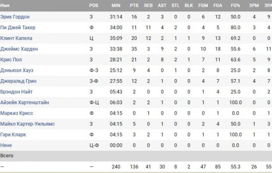 Хьюстон обновил свой же рекорд НБА по «трешкам» (Видео)