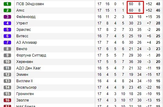 Футболист ПСВ Михал Садилек забил блестящий гол пяткой (Видео)