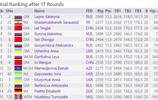 Карлсен и Лагно выиграли чемпионат мира по блицу (Видео)