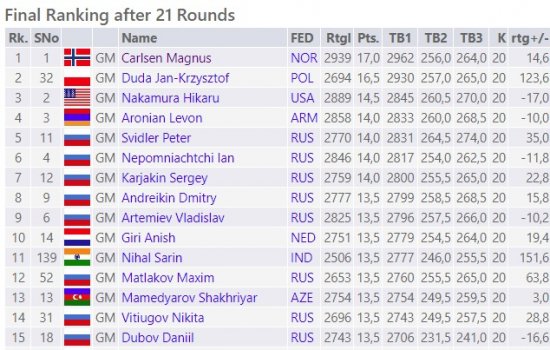 Карлсен и Лагно выиграли чемпионат мира по блицу (Видео)