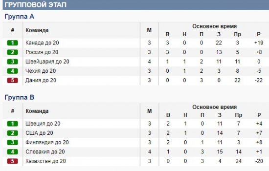 Россия - Канада (до 20): когда и по какому каналу прямая трансляция