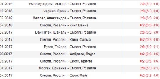Розалин Смолл потерпела 59-е поражение - у нее нет ни одной победы за всю карьеру Розалин Смолл потерпела 59-е поражение - у нее нет ни одной победы за всю карьеру