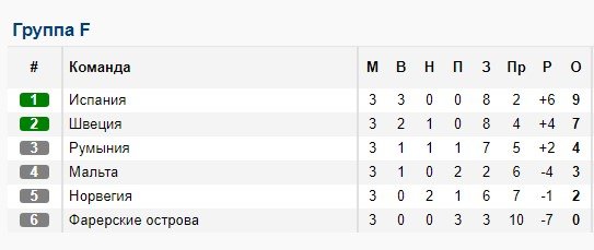 Испания - Швеция: когда и по какому каналу смотреть отборочный матч ЧЕ-2020 Испания - Швеция: когда и по какому каналу смотреть отборочный матч ЧЕ-2020