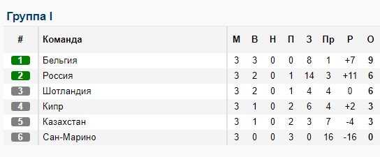 Россия - Кипр: прогноз на отборочный матч Евро-2020 (11 июня)