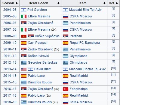 Димитрис Итудис признан баскетбольным тренером года в Евролиге