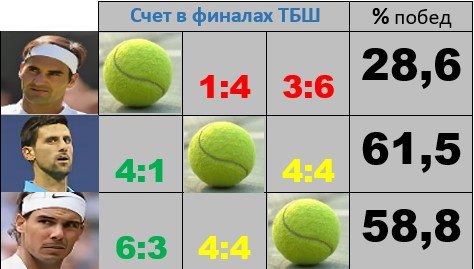 Кто же все-таки круче: Джокович, Федерер или Надаль? (Статистика, анализ, мнение) Кто же все-таки круче: Джокович, Федерер или Надаль? (Статистика, анализ, мнение)