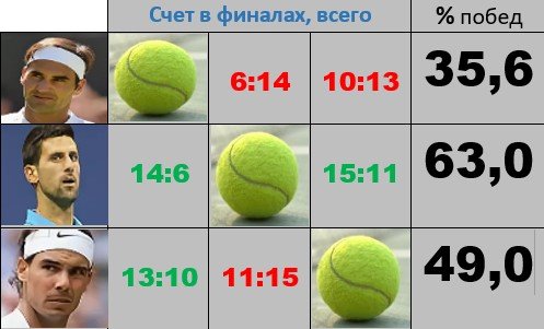 Кто же все-таки круче: Джокович, Федерер или Надаль? (Статистика, анализ, мнение) Кто же все-таки круче: Джокович, Федерер или Надаль? (Статистика, анализ, мнение)