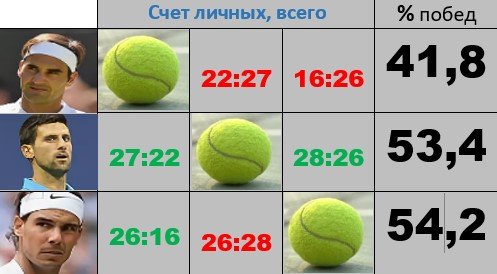 Кто же все-таки круче: Джокович, Федерер или Надаль? (Статистика, анализ, мнение) Кто же все-таки круче: Джокович, Федерер или Надаль? (Статистика, анализ, мнение)