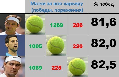 Кто же все-таки круче: Джокович, Федерер или Надаль? (Статистика, анализ, мнение) Кто же все-таки круче: Джокович, Федерер или Надаль? (Статистика, анализ, мнение)
