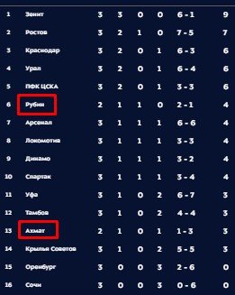 Рубин - Ахмат: где и когда смотреть матч 3-го тура РПЛ