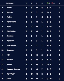 Обзор голов 3-го тура РПЛ (Видео) Обзор голов 3-го тура РПЛ (Видео)