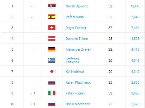 Андрей Рублёв вернулся в ТОП-50 лучших теннисистов мира