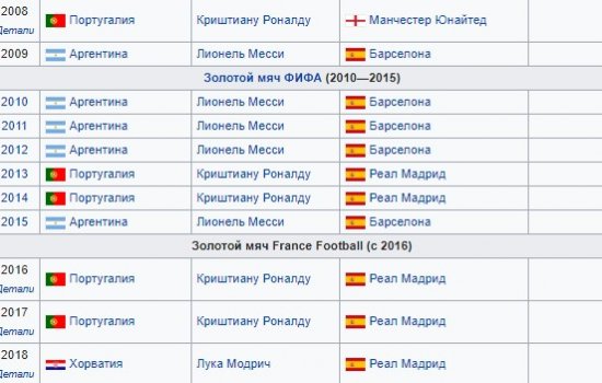 ФИФА назвала 10 претендентов на «Золотой мяч» - на этот раз без Модрича