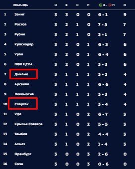 Спартак - Динамо: когда и по какому каналу смотреть матч 4 тура РПЛ Спартак - Динамо: когда и по какому каналу смотреть матч 4 тура РПЛ
