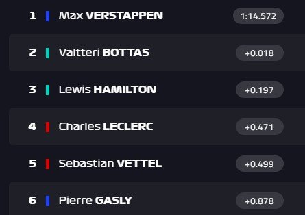 Макс Ферстаппен стал 100-м гонщиком в истории, кто выиграл поул