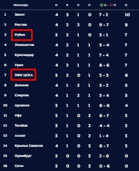 Рубин - ЦСКА: когда и по какому каналу трансляция матча 4 тура РПЛ Рубин - ЦСКА: когда и по какому каналу трансляция матча 4 тура РПЛ