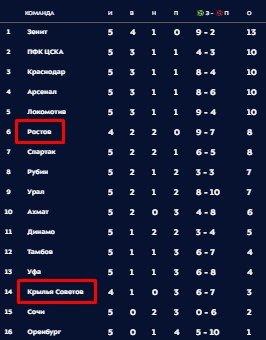 Ростов - Крылья Советов: когда и по какому каналу трансляция матча РПЛ Ростов - Крылья Советов: когда и по какому каналу трансляция матча РПЛ