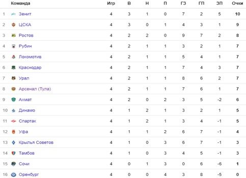 Обзор голов 4-го тура РПЛ (Видео)