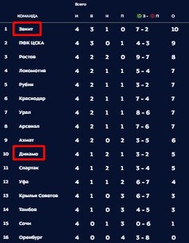 Динамо - Зенит: когда и по какому каналу смотреть матч 5 тура РПЛ