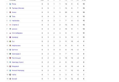 Футболист «Торпедо» Иван Сергеев забил шикарный гол пяткой в ФНЛ (Видео)