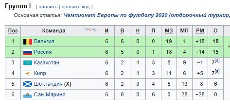Россия - Казахстан: обзор матча, положение в группе Россия - Казахстан: обзор матча, положение в группе