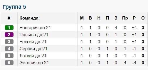 Евро отборочные матчи таблица расписание. Молодёжная сборная России по футболу отборочные матчи таблица.