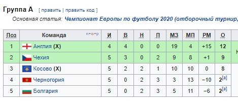 Отбор на Евро-2020: обзор всех матчей, положения в группах Отбор на Евро-2020: обзор всех матчей, положения в группах