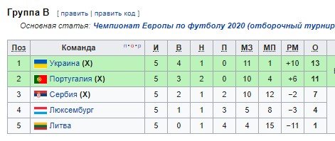 Отбор на Евро-2020: обзор всех матчей, положения в группах Отбор на Евро-2020: обзор всех матчей, положения в группах