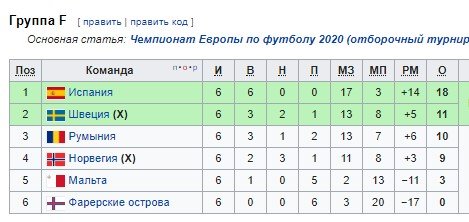 Отбор на Евро-2020: обзор всех матчей, положения в группах Отбор на Евро-2020: обзор всех матчей, положения в группах