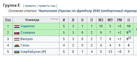 Отбор на Евро-2020: обзор всех матчей, положения в группах Отбор на Евро-2020: обзор всех матчей, положения в группах