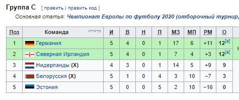 Отбор на Евро-2020: обзор всех матчей, положения в группах Отбор на Евро-2020: обзор всех матчей, положения в группах