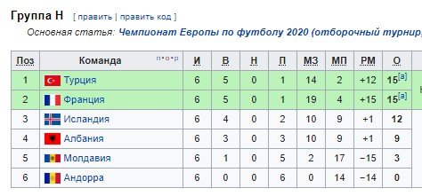 Отбор на Евро-2020: обзор всех матчей, положения в группах Отбор на Евро-2020: обзор всех матчей, положения в группах