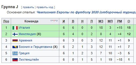 Отбор на Евро-2020: обзор всех матчей, положения в группах Отбор на Евро-2020: обзор всех матчей, положения в группах