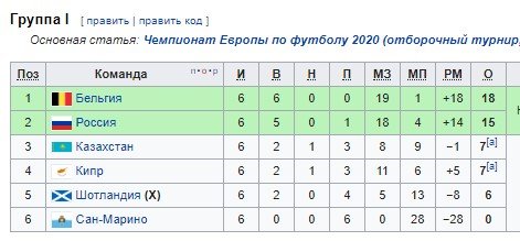 Отбор на Евро-2020: обзор всех матчей, положения в группах Отбор на Евро-2020: обзор всех матчей, положения в группах