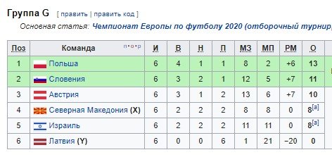 Отбор на Евро-2020: обзор всех матчей, положения в группах Отбор на Евро-2020: обзор всех матчей, положения в группах