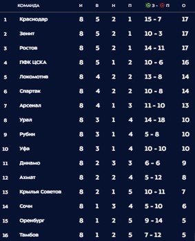 Зенит - Арсенал Тула: когда и по какому каналу смотреть матч 9 тура РПЛ